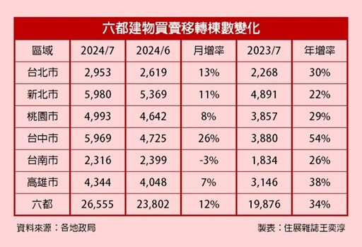 央行升準尚未發酵 交屋潮帶動7月移轉棟數達34%年增率