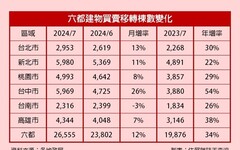 央行升準尚未發酵 交屋潮帶動7月移轉棟數達34%年增率