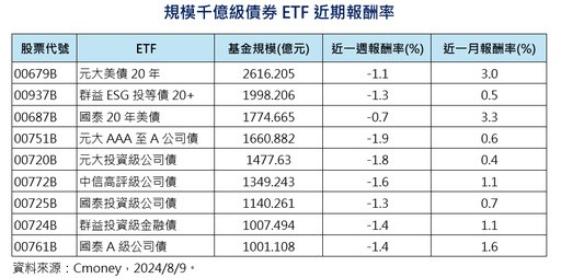 債券ETF還有降息利多 法人：現在還不是賣點！