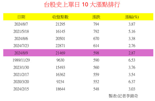 台股再彈598點！史上第五大收盤漲點 分析師：佈局外資認錯順風車