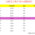 台股再彈598點！史上第五大收盤漲點 分析師：佈局外資認錯順風車