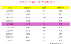 台股再彈598點！史上第五大收盤漲點 分析師：佈局外資認錯順風車