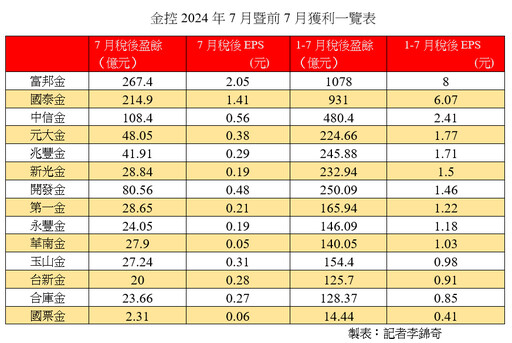 富邦金前7月EPS飆8元稱霸！獲利1078億創新高 金控獲利一表掌握