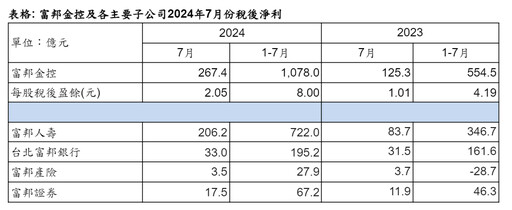 富邦金前7月EPS飆8元稱霸！獲利1078億創新高 金控獲利一表掌握