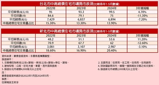 看好發展潛力 北部建商重金搶進台中機捷特區