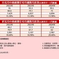 看好發展潛力 北部建商重金搶進台中機捷特區