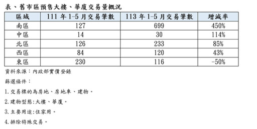 台中舊市區2大優勢 促近3年預售交易量成長5倍