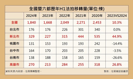 斷頭潮來了？全台上半年法拍量增1成