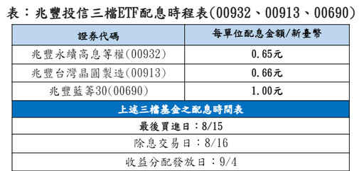 兆豐00932、00690、00913配息倒數！股利來源全揭露 這檔年化殖利率逾15％