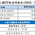 兆豐00932、00690、00913配息倒數！股利來源全揭露 這檔年化殖利率逾15％