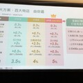 玉山新卡Unicard來囉！首創訂閱制最高5%回饋 專家攻略建議快來看