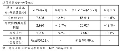 台灣大前7月稅後EPS 2.66元！電信三雄唯一成長 遠傳1.96元、中華電2.85元