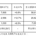 台灣大前7月稅後EPS 2.66元！電信三雄唯一成長 遠傳1.96元、中華電2.85元