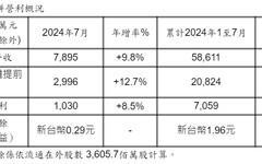 台灣大前7月稅後EPS 2.66元！電信三雄唯一成長 遠傳1.96元、中華電2.85元