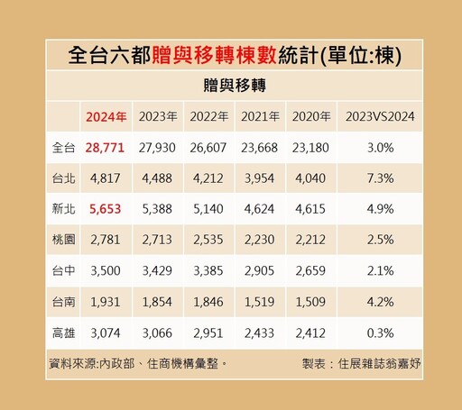 囤房稅2.0上路 富爸媽狂送房節稅