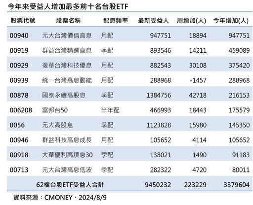 台股ETF受益人挑戰千萬新高 定期定額、高人氣ETF一次看！