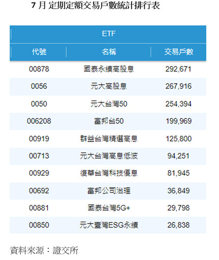 台股ETF受益人挑戰千萬新高 定期定額、高人氣ETF一次看！