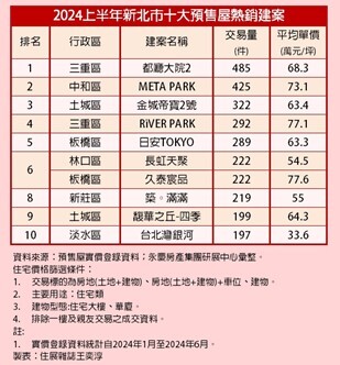 上半年新北熱銷榜出爐 三重近7字頭預售案每天成交逾2件