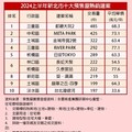 上半年新北熱銷榜出爐 三重近7字頭預售案每天成交逾2件