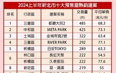 上半年新北熱銷榜出爐 三重近7字頭預售案每天成交逾2件