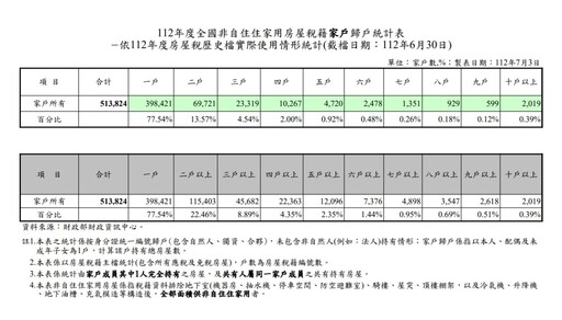 全國囤房人口破56萬人 新北市最多