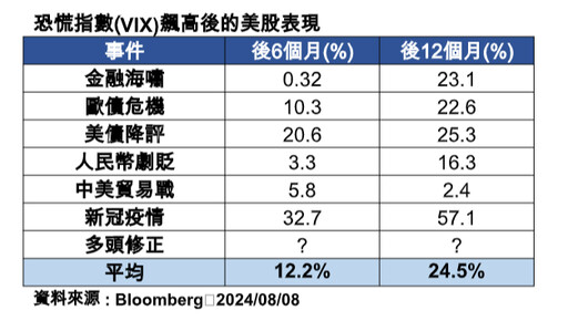 美股上漲風向球？過往VIX恐慌指數飆升後市統計 法人建議股債這樣配