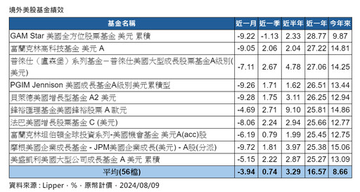 美股上漲風向球？過往VIX恐慌指數飆升後市統計 法人建議股債這樣配