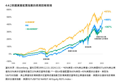 美股上漲風向球？過往VIX恐慌指數飆升後市統計 法人建議股債這樣配