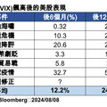 美股上漲風向球？過往VIX恐慌指數飆升後市統計 法人建議股債這樣配