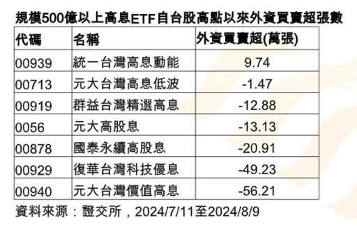 外資回補00939！歷史高點以來買超近10萬張 法人這樣看台股