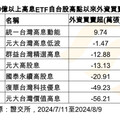 外資回補00939！歷史高點以來買超近10萬張 法人這樣看台股