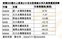 外資回補00939！歷史高點以來買超近10萬張 法人這樣看台股