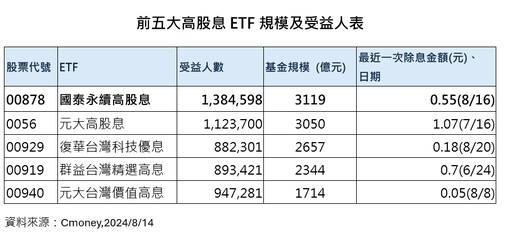 00878股息要發出74億！平均每人可領5300元 領息機會只剩本週四