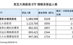 00878股息要發出74億！平均每人可領5300元 領息機會只剩本週四