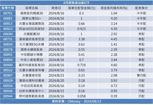 台股ETF除息列車要開囉！17檔一表掌握 00923、00929下週登場