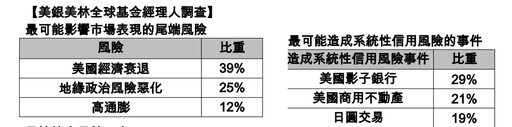 美銀美林經理人8月調查！日股轉減碼 操作動向一次看