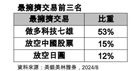 美銀美林經理人8月調查！日股轉減碼 操作動向一次看