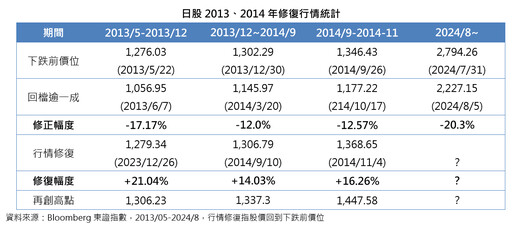 日股本益比下修至14倍 法人看好重演2013、2014年修復行情！