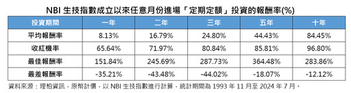AI和減肥藥長線仍看俏 法人建議定期定額投資科技、生技股