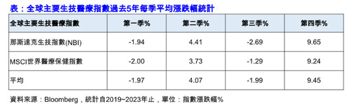 最強旺季將至！全球生技醫療主要指數 近5年Q4平均漲9.45％