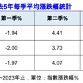 最強旺季將至！全球生技醫療主要指數 近5年Q4平均漲9.45％