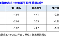 最強旺季將至！全球生技醫療主要指數 近5年Q4平均漲9.45％