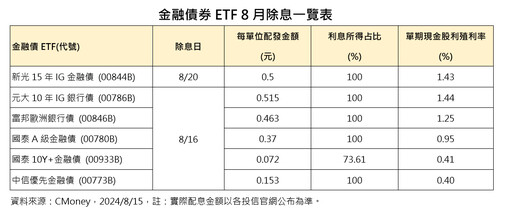 8檔金融債ETF要除息囉！一表掌握 法人這樣看後市