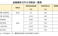 8檔金融債ETF要除息囉！一表掌握 法人這樣看後市