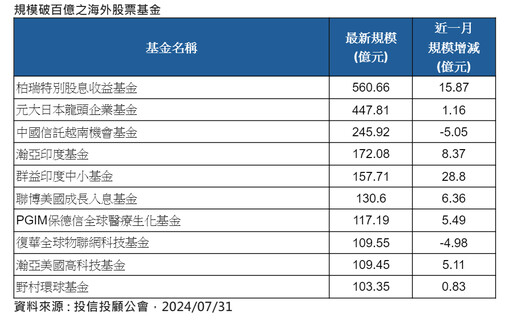 百億等級海外股票基金出列 醫療生化、印度、美股基金逆勢吸金！