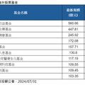 百億等級海外股票基金出列 醫療生化、印度、美股基金逆勢吸金！