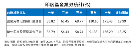 印度基金近2年報酬率逾5成！富坦印度基金規模居冠 經理人這樣看印股