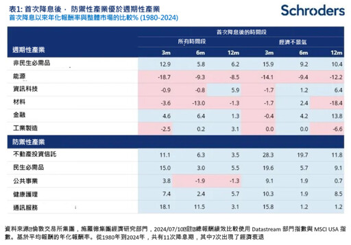 降息後，美股哪些類股受惠？施羅德集團分析師統計過往 點名這些