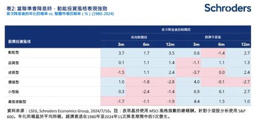 降息後，美股哪些類股受惠？施羅德集團分析師統計過往 點名這些