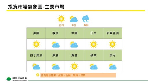 國泰證正向看待美日股、新興亞洲及黃金 8月投資觀點一次看